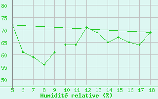 Courbe de l'humidit relative pour M. Calamita