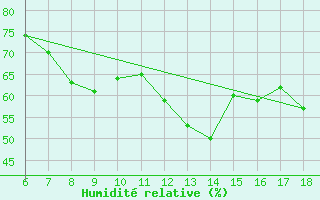 Courbe de l'humidit relative pour Yalova Airport