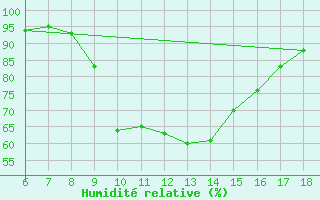 Courbe de l'humidit relative pour Latina