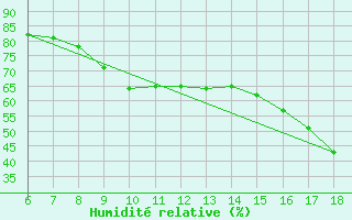 Courbe de l'humidit relative pour Cap Mele (It)