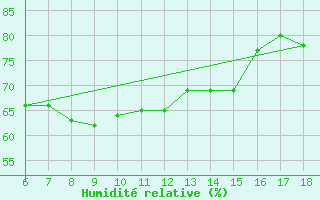 Courbe de l'humidit relative pour Kumkoy