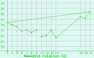 Courbe de l'humidit relative pour Rijeka / Kozala