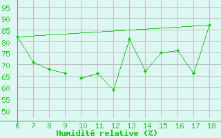 Courbe de l'humidit relative pour Messina