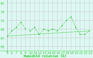 Courbe de l'humidit relative pour Vieste