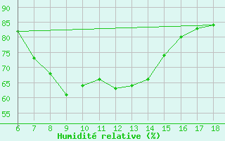 Courbe de l'humidit relative pour Cankiri