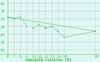 Courbe de l'humidit relative pour Livno