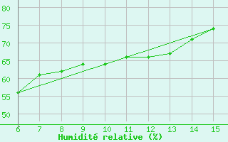 Courbe de l'humidit relative pour Inebolu