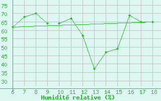 Courbe de l'humidit relative pour Finike