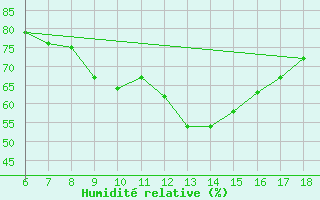 Courbe de l'humidit relative pour Cozzo Spadaro
