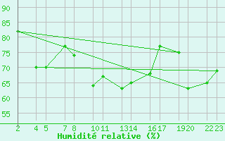 Courbe de l'humidit relative pour Seljalandsdalur - skaskli