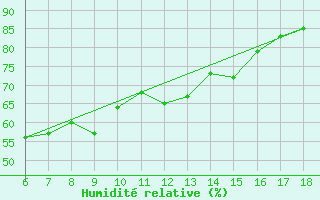 Courbe de l'humidit relative pour Cap Mele (It)