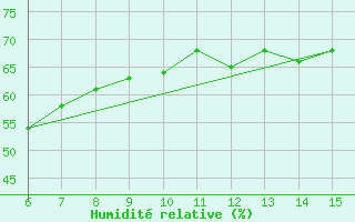 Courbe de l'humidit relative pour Inebolu