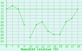 Courbe de l'humidit relative pour Termoli