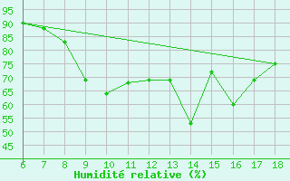 Courbe de l'humidit relative pour Tarvisio