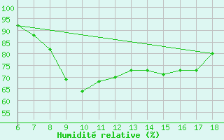 Courbe de l'humidit relative pour Dobbiaco