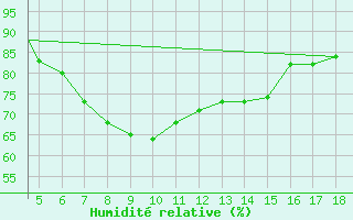 Courbe de l'humidit relative pour Chios Airport