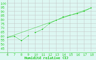 Courbe de l'humidit relative pour Rize