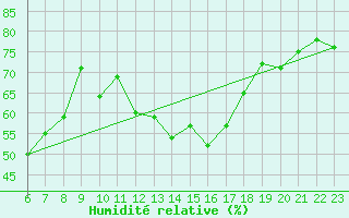 Courbe de l'humidit relative pour Gijon