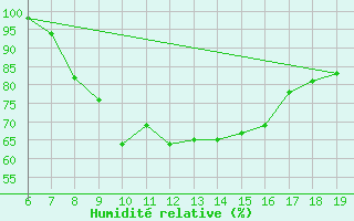 Courbe de l'humidit relative pour Casablanca