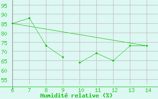 Courbe de l'humidit relative pour Sarzana / Luni