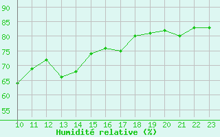 Courbe de l'humidit relative pour le bateau BATFR11