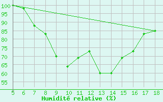 Courbe de l'humidit relative pour Novara / Cameri