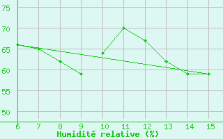 Courbe de l'humidit relative pour Rize