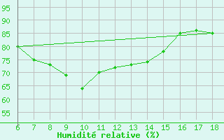 Courbe de l'humidit relative pour Cozzo Spadaro