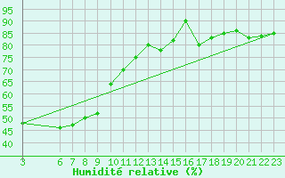 Courbe de l'humidit relative pour Monte S. Angelo