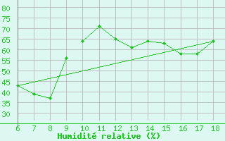 Courbe de l'humidit relative pour S. Maria Di Leuca