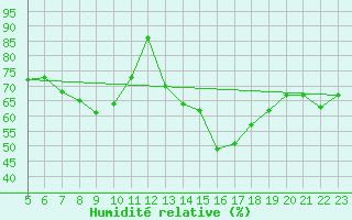 Courbe de l'humidit relative pour Daroca