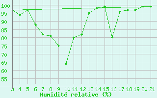 Courbe de l'humidit relative pour Puntijarka