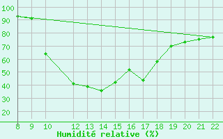 Courbe de l'humidit relative pour Trets (13)