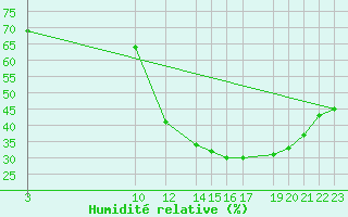 Courbe de l'humidit relative pour Saint-Bauzile (07)