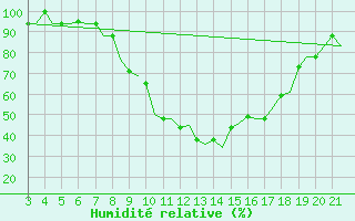 Courbe de l'humidit relative pour Bilbao (Esp)