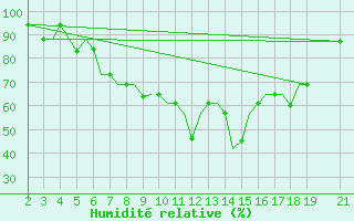 Courbe de l'humidit relative pour Ohrid