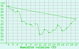 Courbe de l'humidit relative pour Alexandroupoli Airport