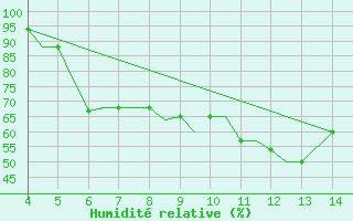 Courbe de l'humidit relative pour Chrysoupoli Airport