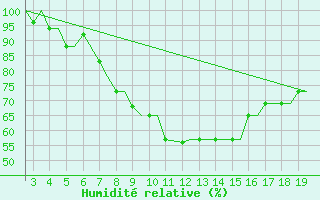 Courbe de l'humidit relative pour Alexandroupoli Airport