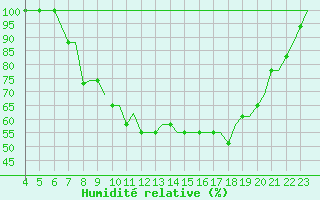 Courbe de l'humidit relative pour Ivano-Frankivsk