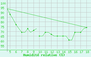 Courbe de l'humidit relative pour Kefalhnia Airport