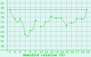 Courbe de l'humidit relative pour Alexandroupoli Airport