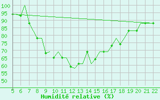 Courbe de l'humidit relative pour Reus (Esp)