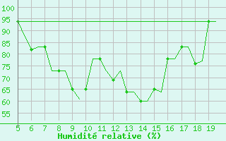 Courbe de l'humidit relative pour Ioannina Airport