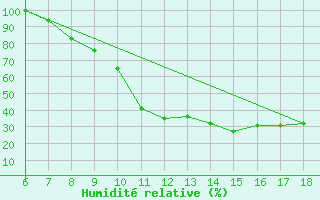 Courbe de l'humidit relative pour Piacenza
