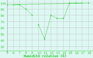 Courbe de l'humidit relative pour Capo Frasca