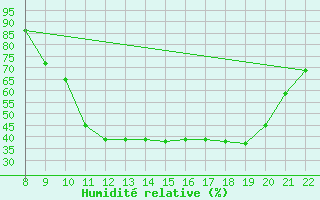 Courbe de l'humidit relative pour Trets (13)