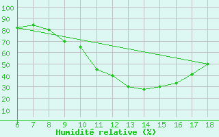 Courbe de l'humidit relative pour Dobbiaco