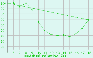 Courbe de l'humidit relative pour Novara / Cameri