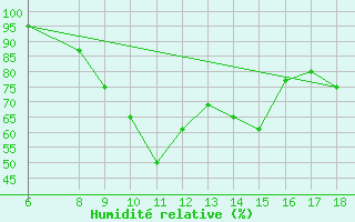Courbe de l'humidit relative pour Marina Di Ginosa